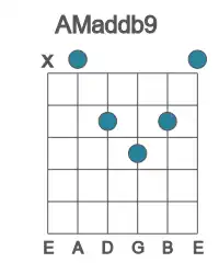 Guitar voicing #1 of the A Maddb9 chord